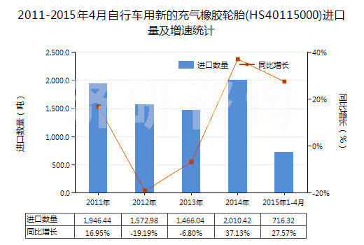 2011-2015年4月自行車(chē)用新的充氣橡膠輪胎(HS40115000)進(jìn)口量及增速統(tǒng)計(jì)